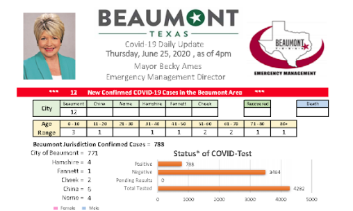 Beaumont COVID count