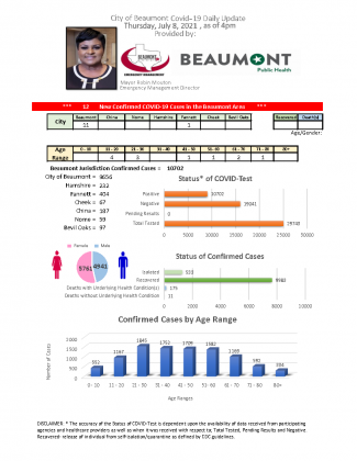 Data from the City of Beaumont