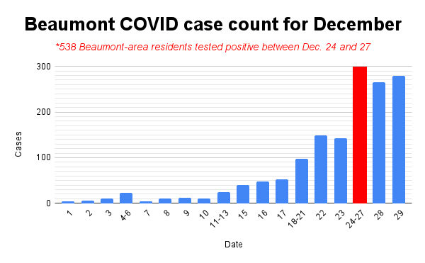 Beaumont COVID cases count for December 2021 