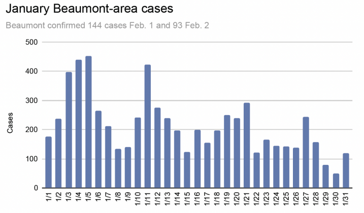 January Beaumont-area cases