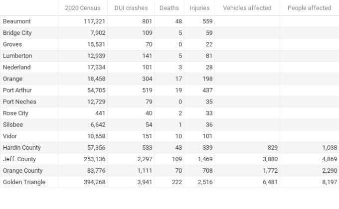 Data represents drug and alcohol-related crashes from 2012 to 2022 (via TxDOT)