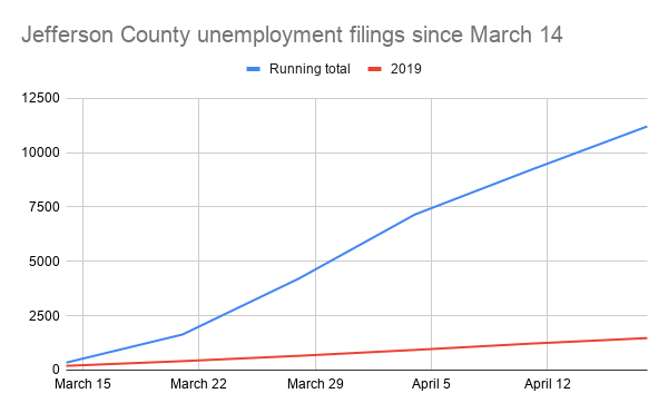 Jefferson County unemployment data filings
